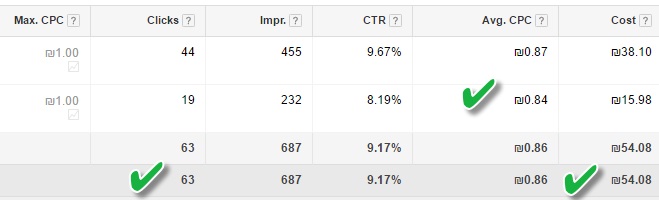 קליקים זולים ב-Google AdWords